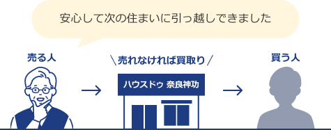 買取保証付き仲介